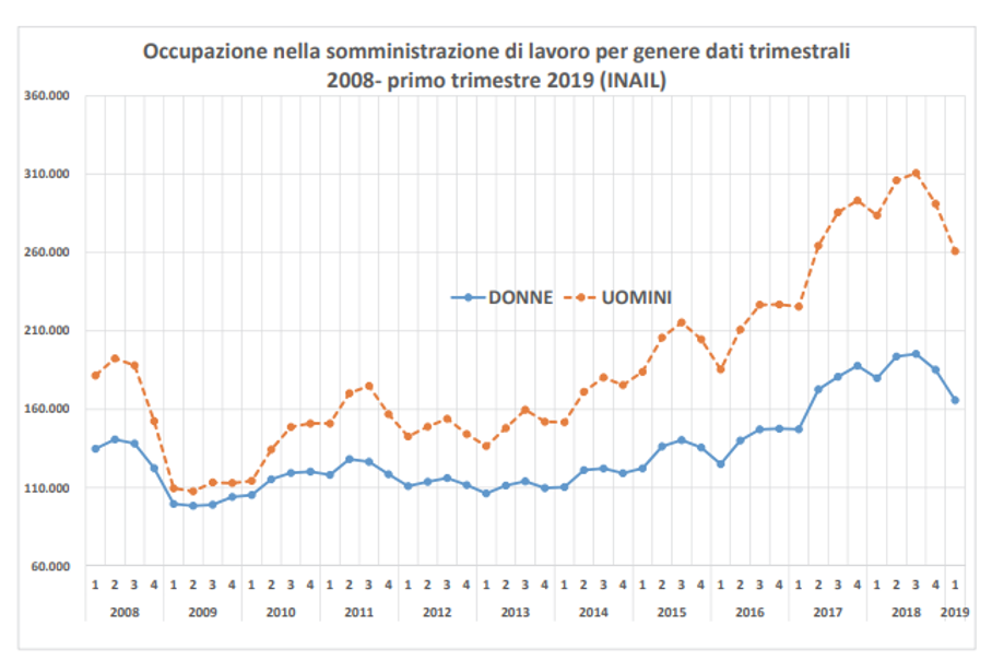 grafico somministrazione